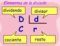 En este esquema hay una división y hay un cartel diciendo como se llama cada término.