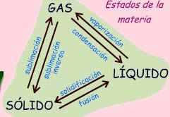 En este esquema aparecen los distintos estados de la materia y unas flechas con los nombres de cambio de estado.