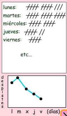Representación de los despistes de cada día.