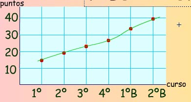 Gr&aacute;fica de puntuaci&oacute;n en el test seg&uacute;n los cursos